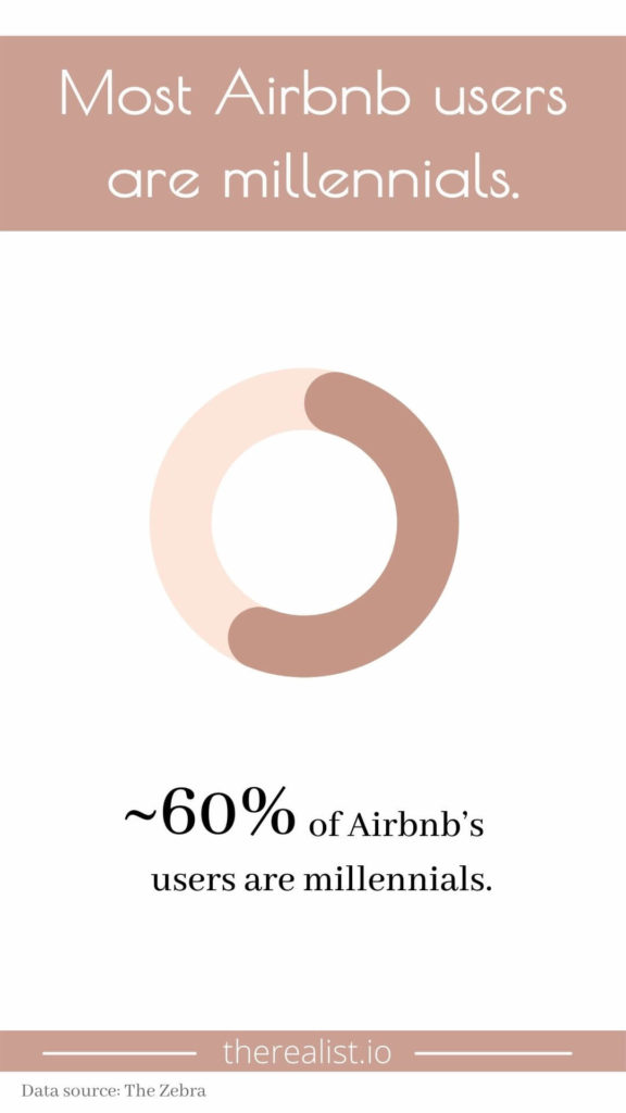 Most Airbnb users are millennials